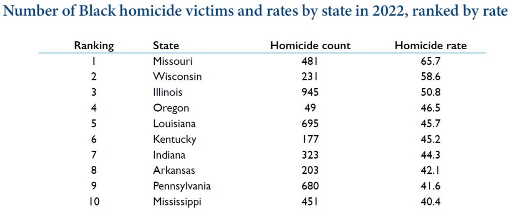 Nearly 90 Percent of Black Homicide Victims Killed With Guns, Study&nbsp;Finds